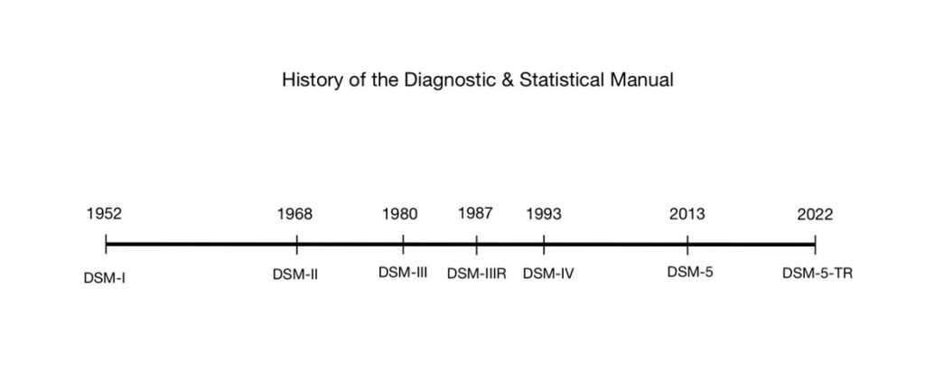 A drawn diagram of the History of the Diagnostic and Statistical Manual. The timeline is a line with 7 distinct points, demonstrating the history of DSM updates. 1952 (DSM-I), 1968 (DSM-II), 1980 (DSM-III), 1987 (DSM-IIIR), 1993 (DSM-IV), 2013 (DSM-5) and 2022 (DSM-5-TR) are all labelled. 